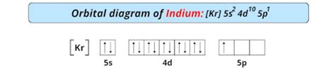 electron configuration of indium|electron configuration chart.